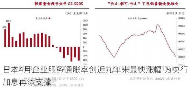 日本4月企业服务通胀率创近九年来最快涨幅 为央行加息再添支撑