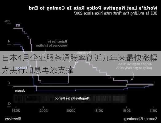 日本4月企业服务通胀率创近九年来最快涨幅 为央行加息再添支撑