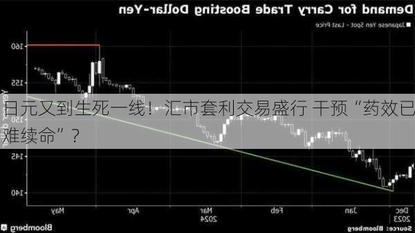 日元又到生死一线！汇市套利交易盛行 干预“药效已难续命”？