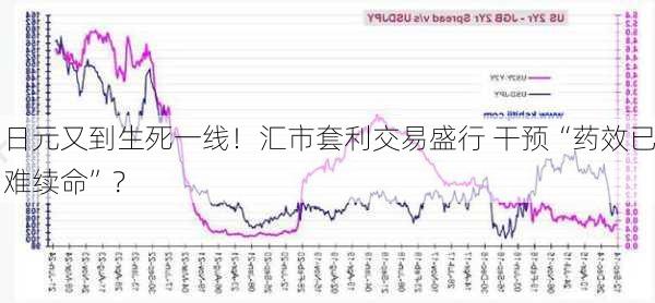 日元又到生死一线！汇市套利交易盛行 干预“药效已难续命”？