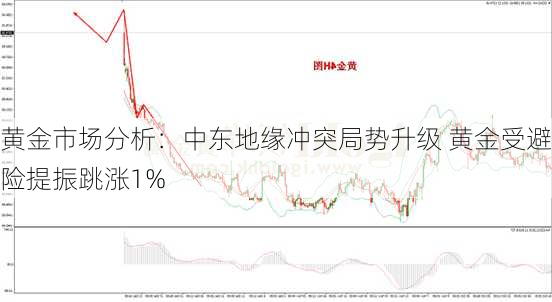 黄金市场分析：中东地缘冲突局势升级 黄金受避险提振跳涨1%