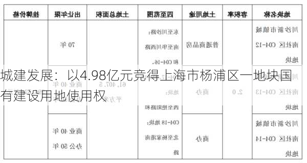 城建发展：以4.98亿元竞得上海市杨浦区一地块国有建设用地使用权