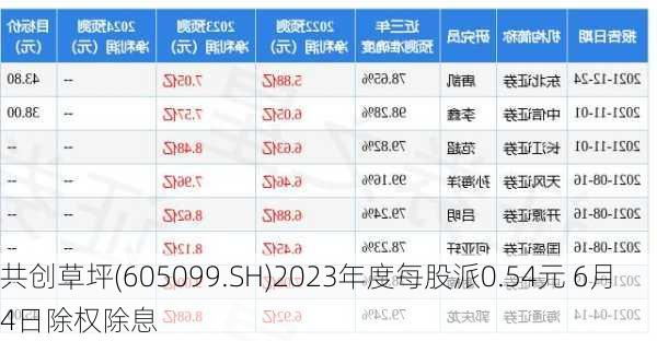 共创草坪(605099.SH)2023年度每股派0.54元 6月4日除权除息