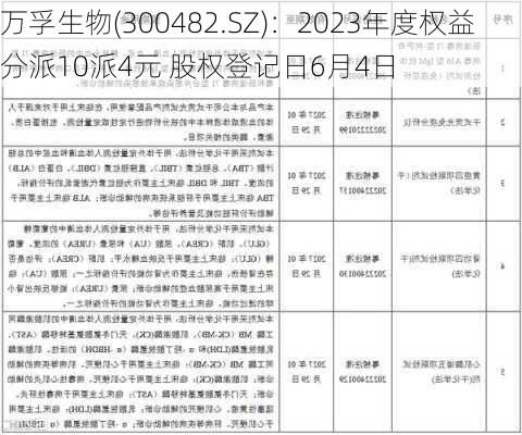 万孚生物(300482.SZ)：2023年度权益分派10派4元 股权登记日6月4日