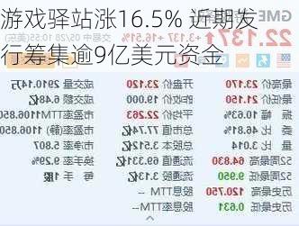 游戏驿站涨16.5% 近期发行筹集逾9亿美元资金