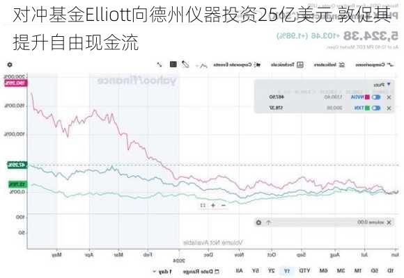 对冲基金Elliott向德州仪器投资25亿美元 敦促其提升自由现金流