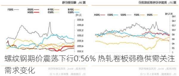 螺纹钢期价震荡下行0.56% 热轧卷板弱稳供需关注需求变化