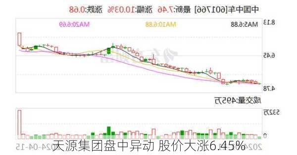 天源集团盘中异动 股价大涨6.45%