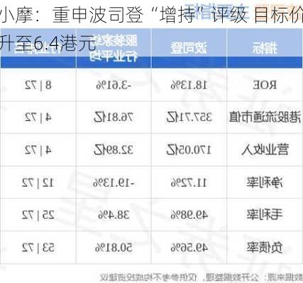 小摩：重申波司登“增持”评级 目标价升至6.4港元