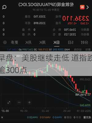 早盘：美股继续走低 道指跌逾300点