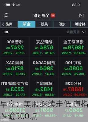 早盘：美股继续走低 道指跌逾300点