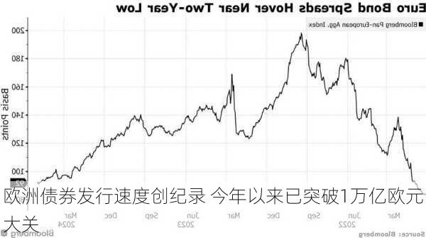 欧洲债券发行速度创纪录 今年以来已突破1万亿欧元大关