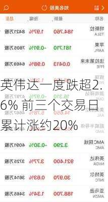 英伟达一度跌超2.6% 前三个交易日累计涨约20%