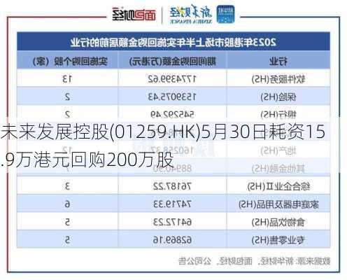 未来发展控股(01259.HK)5月30日耗资15.9万港元回购200万股