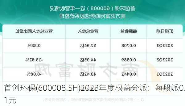 首创环保(600008.SH)2023年度权益分派：每股派0.1元