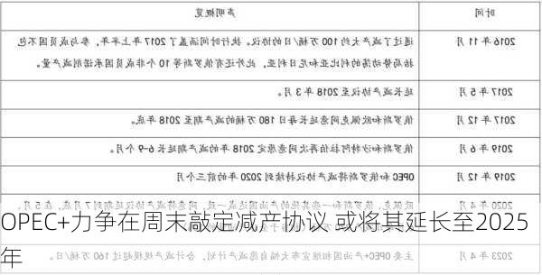 OPEC+力争在周末敲定减产协议 或将其延长至2025年