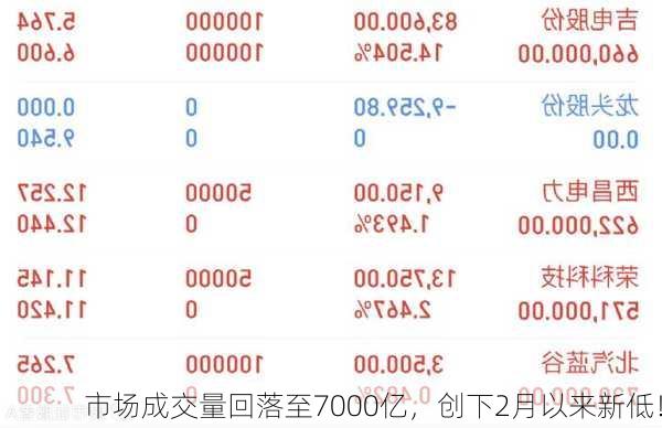 市场成交量回落至7000亿，创下2月以来新低！