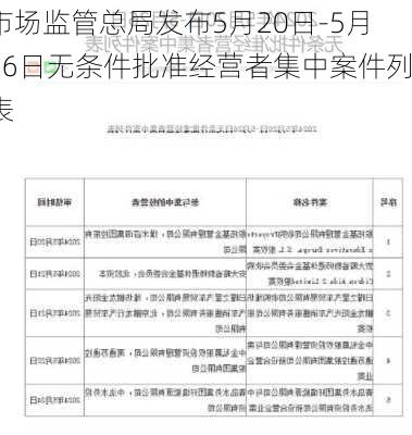 市场监管总局发布5月20日-5月26日无条件批准经营者集中案件列表