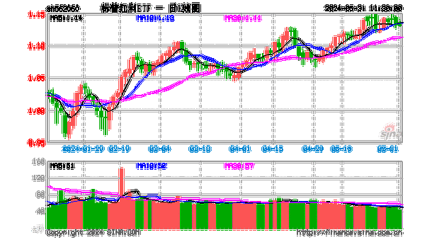 标普红利ETF（562060）高开低走微跌0.09%，机构：红利策略具备长期跑赢的基础