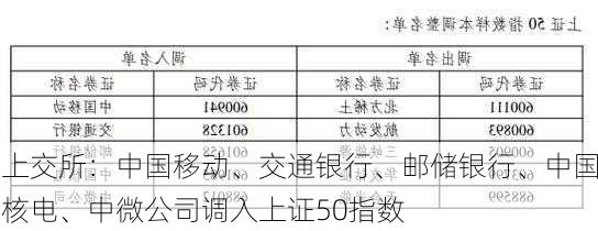 上交所：中国移动、交通银行、邮储银行、中国核电、中微公司调入上证50指数