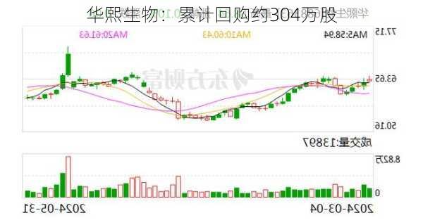 华熙生物：累计回购约304万股