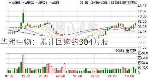 华熙生物：累计回购约304万股