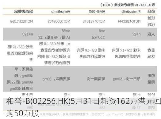 和誉-B(02256.HK)5月31日耗资162万港元回购50万股