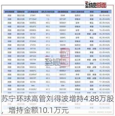 苏宁环球高管刘得波增持4.88万股，增持金额10.1万元