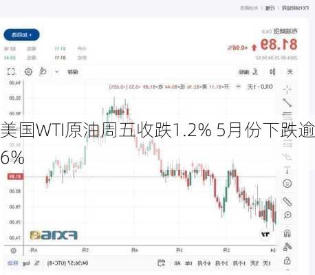 美国WTI原油周五收跌1.2% 5月份下跌逾6%