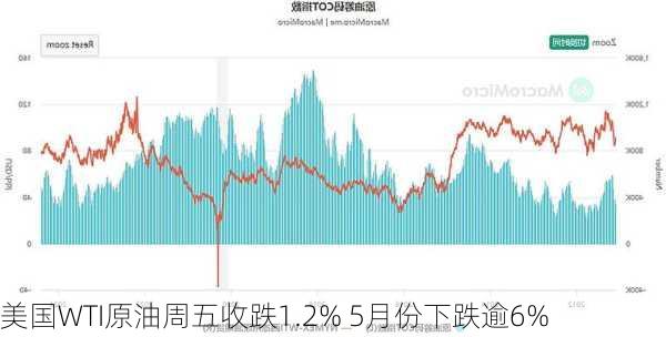 美国WTI原油周五收跌1.2% 5月份下跌逾6%