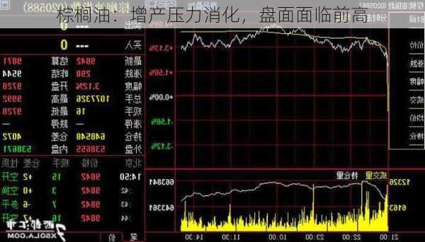 棕榈油：增产压力消化，盘面面临前高