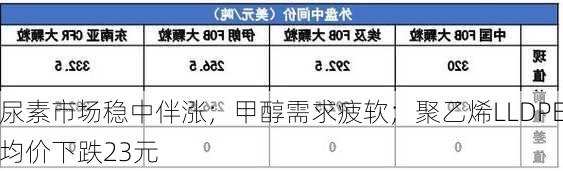 尿素市场稳中伴涨；甲醇需求疲软；聚乙烯LLDPE均价下跌23元