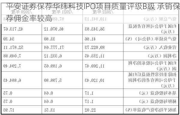 平安证券保荐华纬科技IPO项目质量评级B级 承销保荐佣金率较高