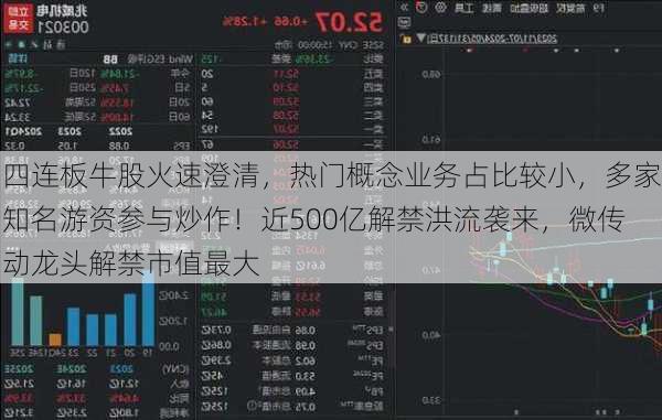 四连板牛股火速澄清，热门概念业务占比较小，多家知名游资参与炒作！近500亿解禁洪流袭来，微传动龙头解禁市值最大