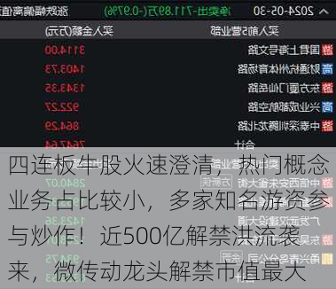 四连板牛股火速澄清，热门概念业务占比较小，多家知名游资参与炒作！近500亿解禁洪流袭来，微传动龙头解禁市值最大