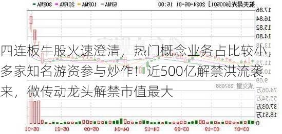 四连板牛股火速澄清，热门概念业务占比较小，多家知名游资参与炒作！近500亿解禁洪流袭来，微传动龙头解禁市值最大