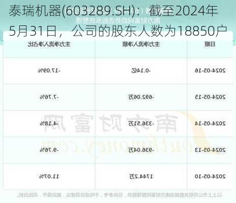 泰瑞机器(603289.SH)：截至2024年5月31日，公司的股东人数为18850户