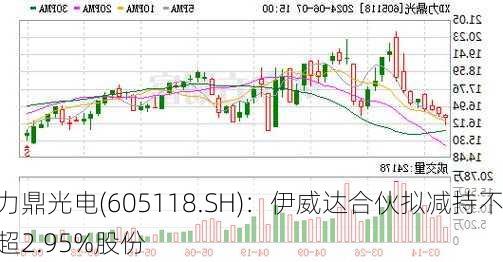 力鼎光电(605118.SH)：伊威达合伙拟减持不超2.95%股份