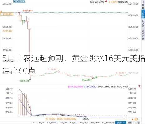 5月非农远超预期，黄金跳水16美元美指冲高60点