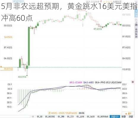 5月非农远超预期，黄金跳水16美元美指冲高60点