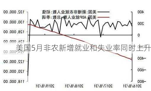 美国5月非农新增就业和失业率同时上升