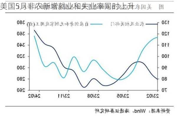 美国5月非农新增就业和失业率同时上升