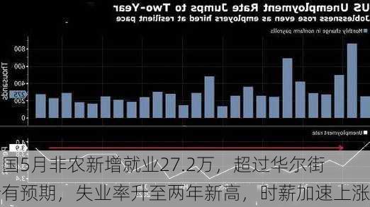 美国5月非农新增就业27.2万，超过华尔街所有预期，失业率升至两年新高，时薪加速上涨