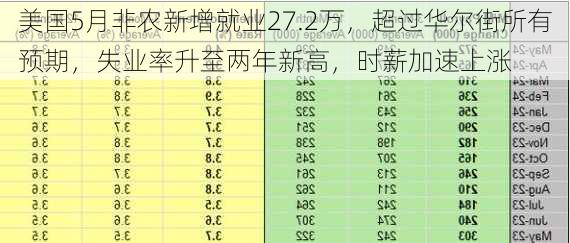 美国5月非农新增就业27.2万，超过华尔街所有预期，失业率升至两年新高，时薪加速上涨