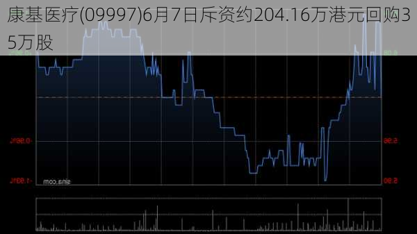 康基医疗(09997)6月7日斥资约204.16万港元回购35万股