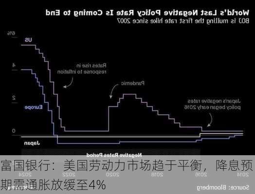 富国银行：美国劳动力市场趋于平衡，降息预期需通胀放缓至4%