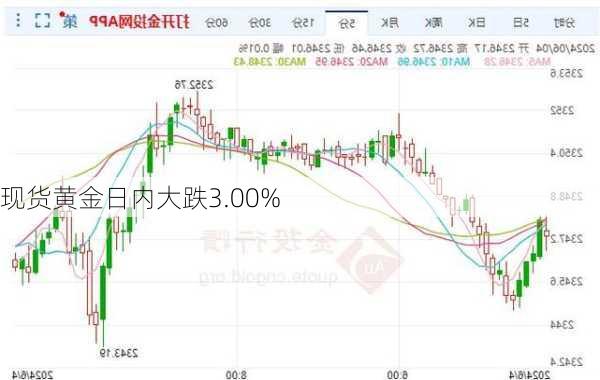 现货黄金日内大跌3.00%