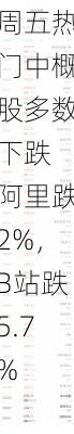 周五热门中概股多数下跌 阿里跌2%，B站跌5.7%