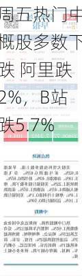 周五热门中概股多数下跌 阿里跌2%，B站跌5.7%