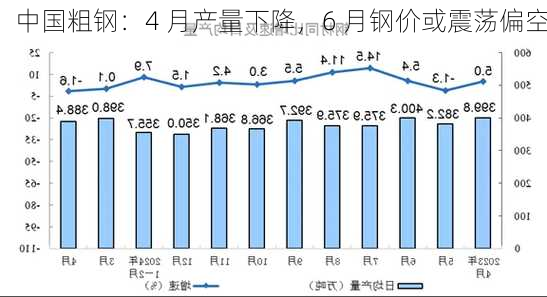 中国粗钢：4 月产量下降，6 月钢价或震荡偏空